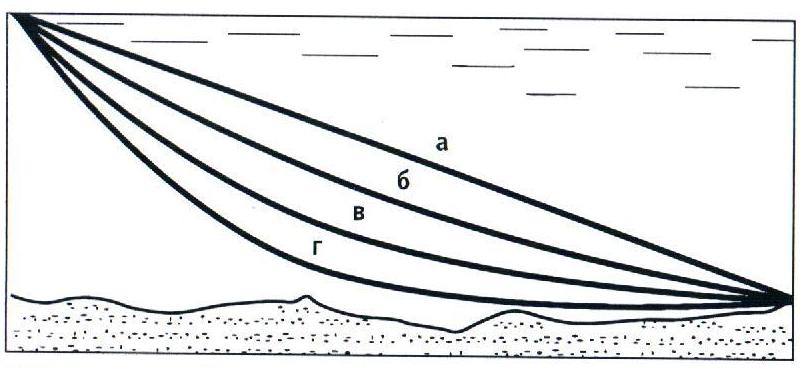 Рис.97. Траектория проводки вращающихся блесен: а) с грузом-сердечником, б) с легким грузом-головкой, в) с нормальным грузом-головкой, г) с тяжелым грузом-головкой