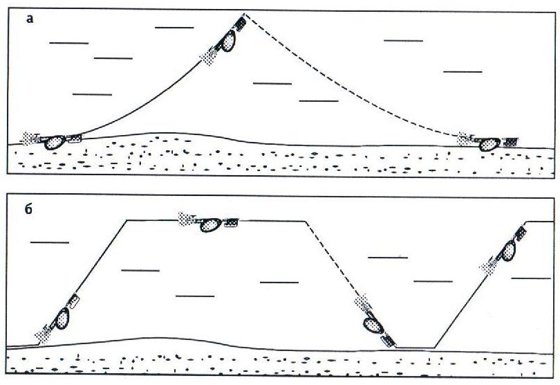 Рис.99. Схема проводки вращающейся блесны с грузом-головкой: а) классическая «ступенька», б) плоская «ступенька»