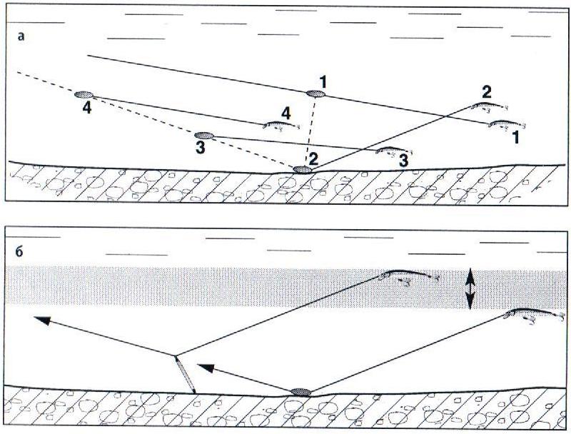 Рис.158. Придонная проводка плавающего воблера: а) с дополнительным грузом, б) с «тирольской палочкой»
