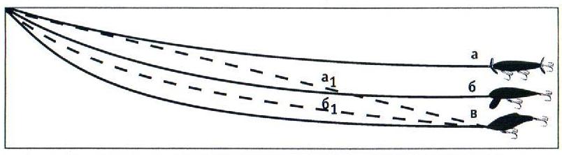 Рис.182. Траектория движения тонущих воблеров при равномерной проводке: а) пропеллеры, б) лопастные, в) вибрирующие